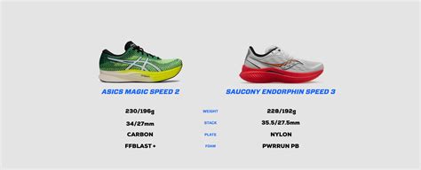 Magic speed 2 vs endorphin speed 3